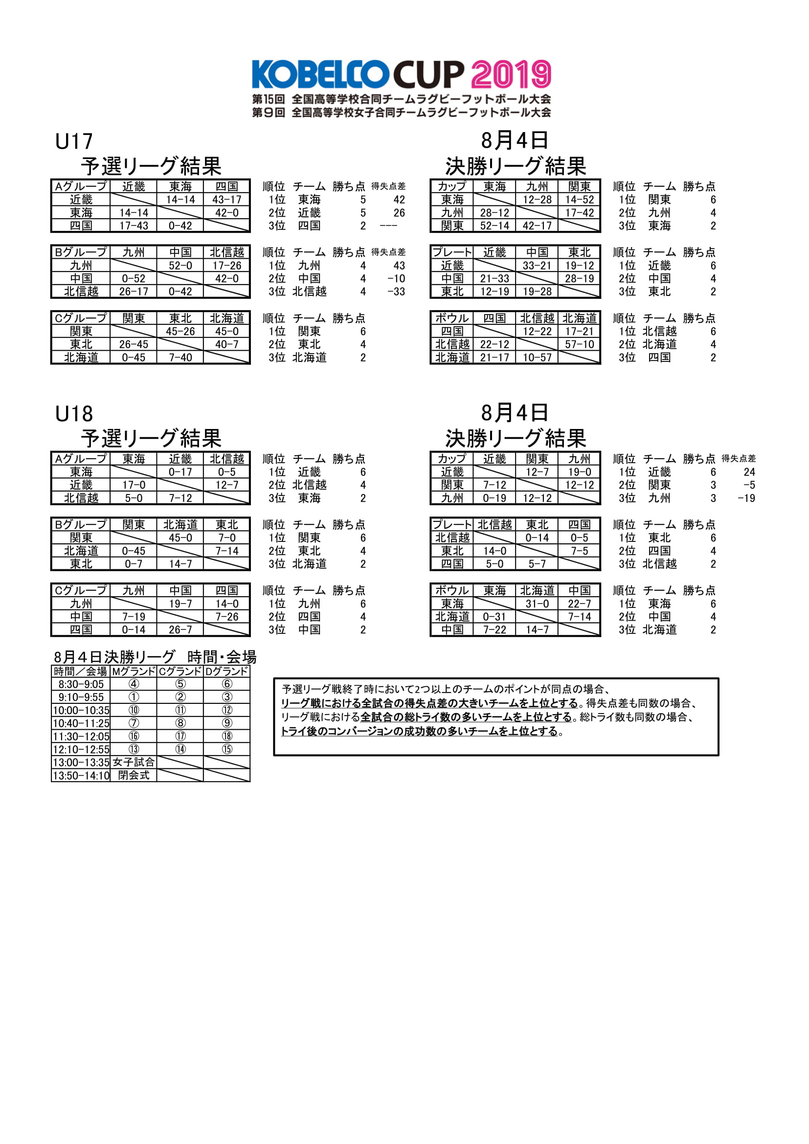 8/4更新）試合結果：「KOBELCO CUP 2019」第15回全国高校合同大会・第9